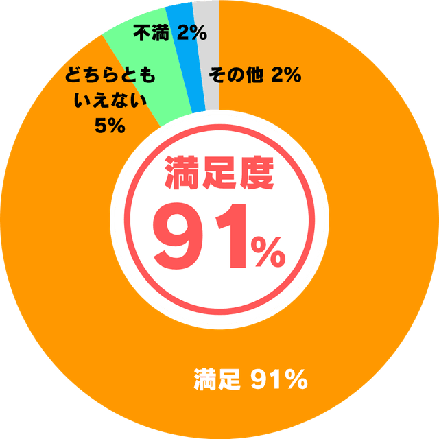 「相見積もりサイトを使用せず工事して、どうでしたか」のアンケート結果グラフ