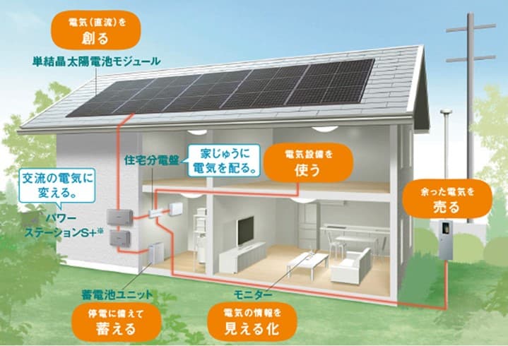 太陽光パネルの例