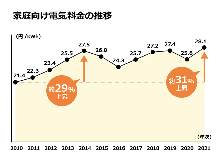 電気料金の節約