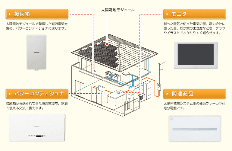 太陽光発電のイメージ画像