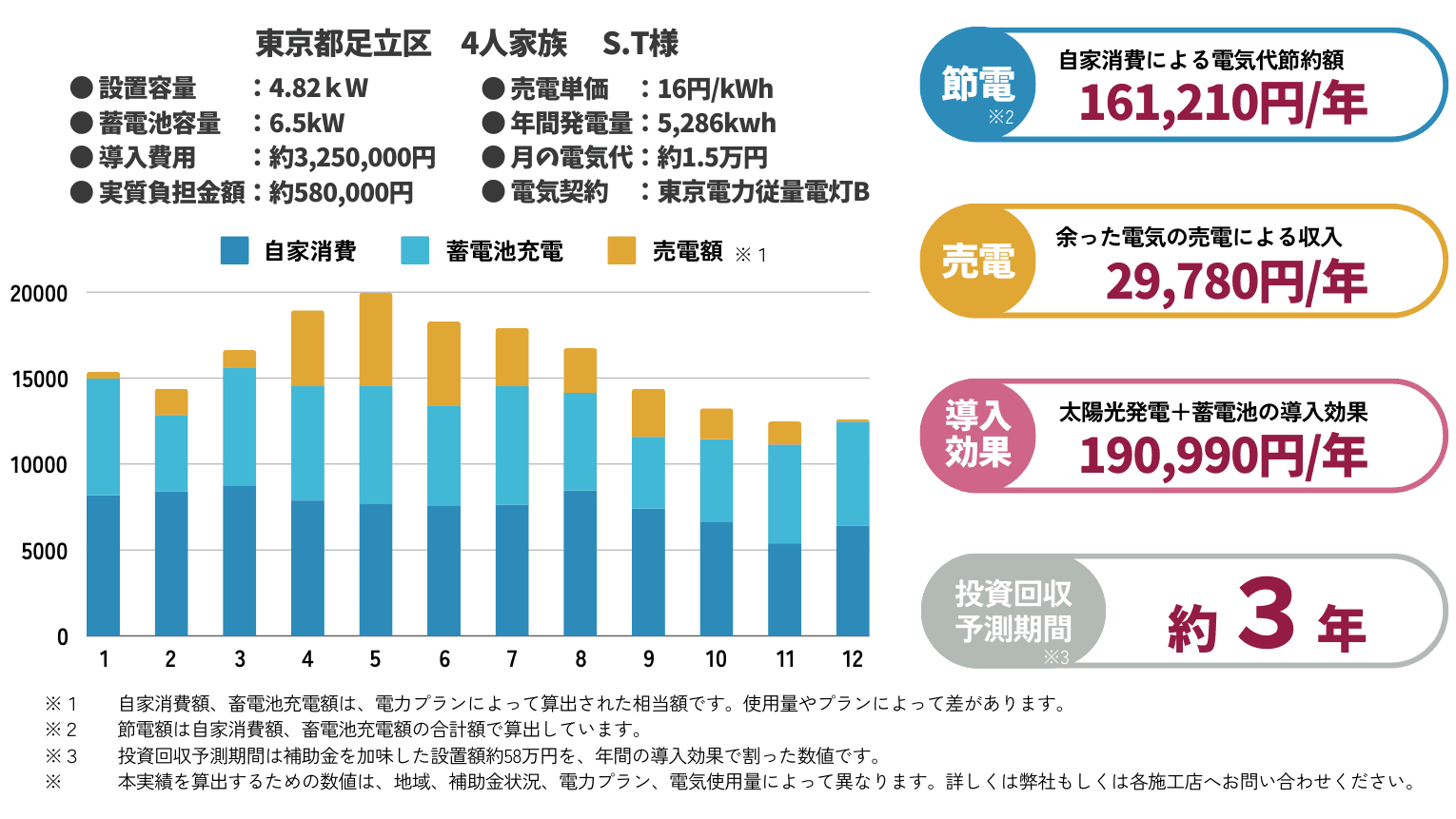 自家消費による電気代節約額の図