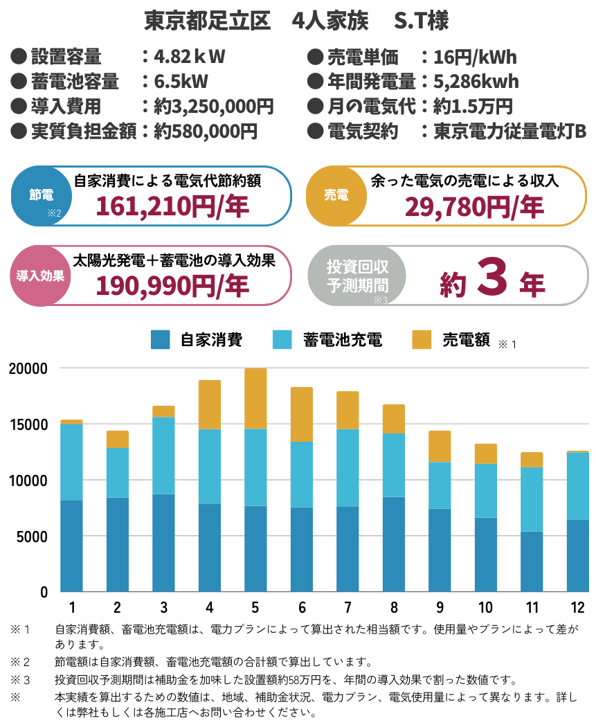 自家消費による電気代節約額の図